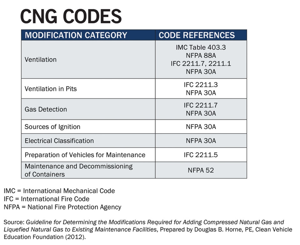 Gas Code Chart